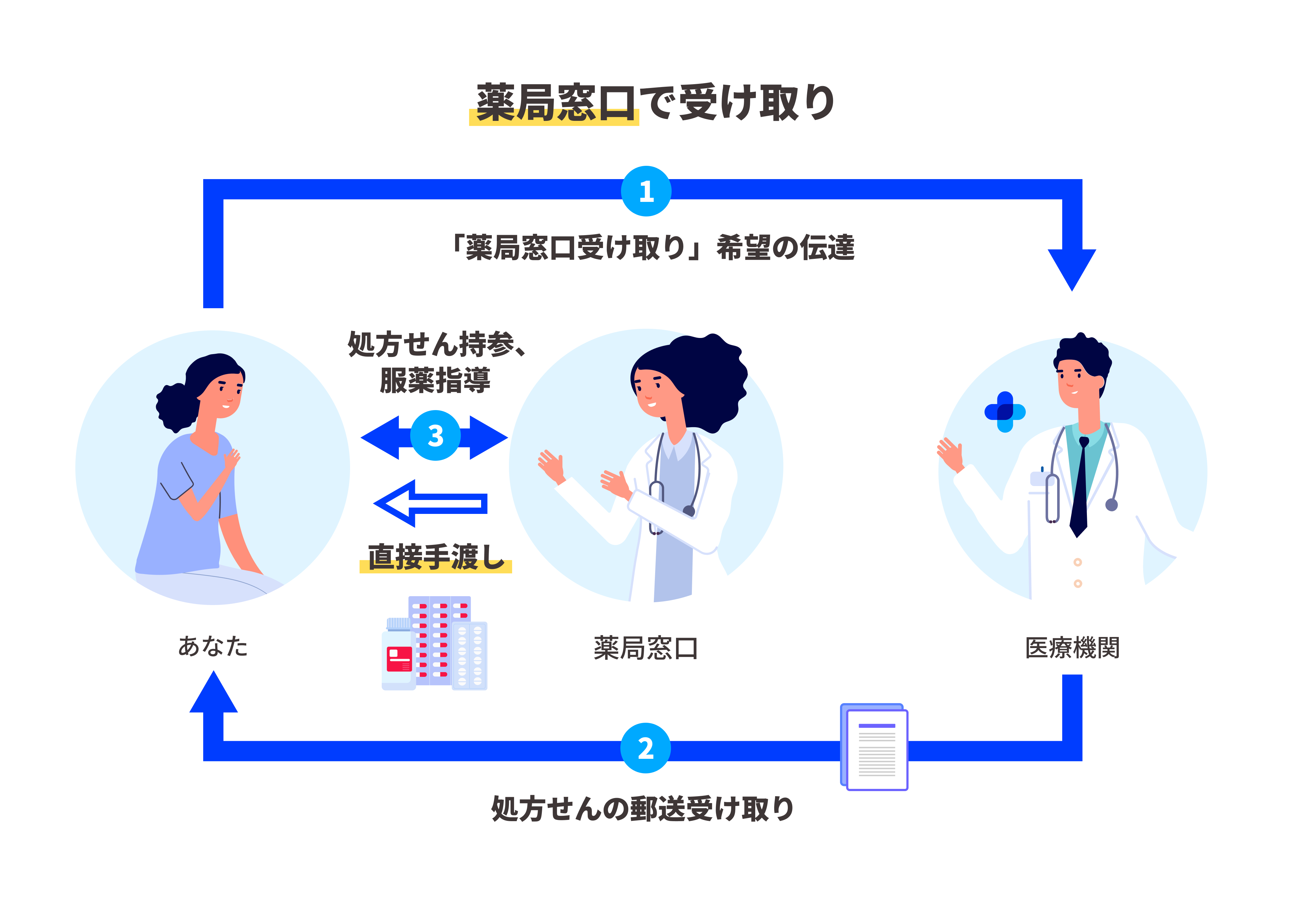 薬局からご自宅へ配送（院外処方）